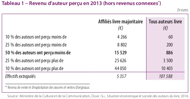 revenus annuels des auteurs et autrices en 2013